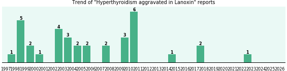 Could Lanoxin cause Hyperthyroidism aggravated? Could Lanoxin cause Hyperthyroidism aggravated?